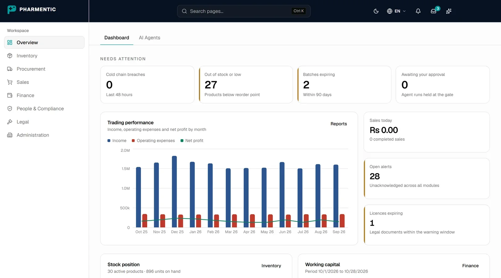 The pharmentic.com dashboard: stock alerts, expiring batches, agent runs awaiting approval and monthly trading performance.